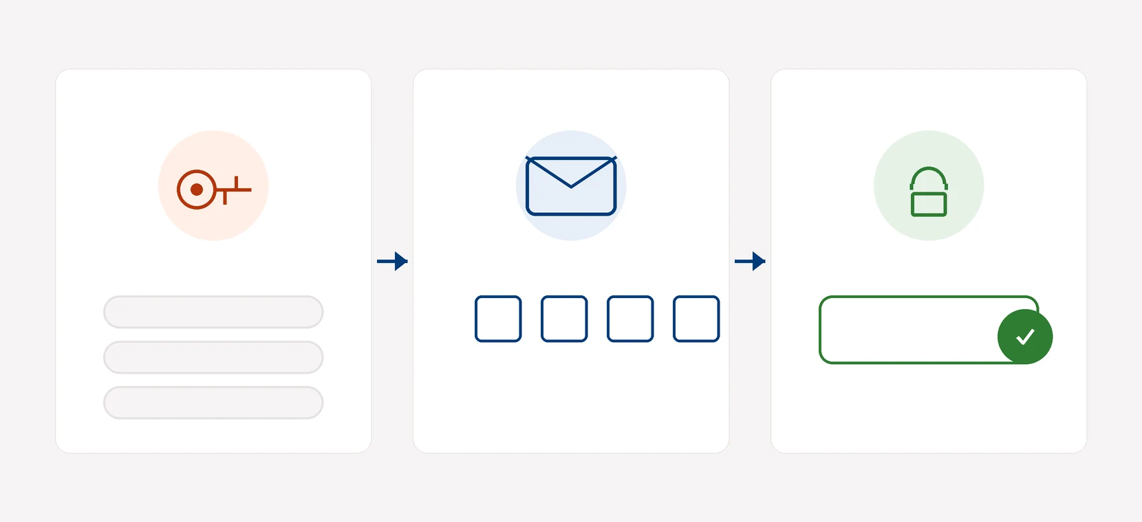 EVO33 forgot password flow: request, SMS code, new password